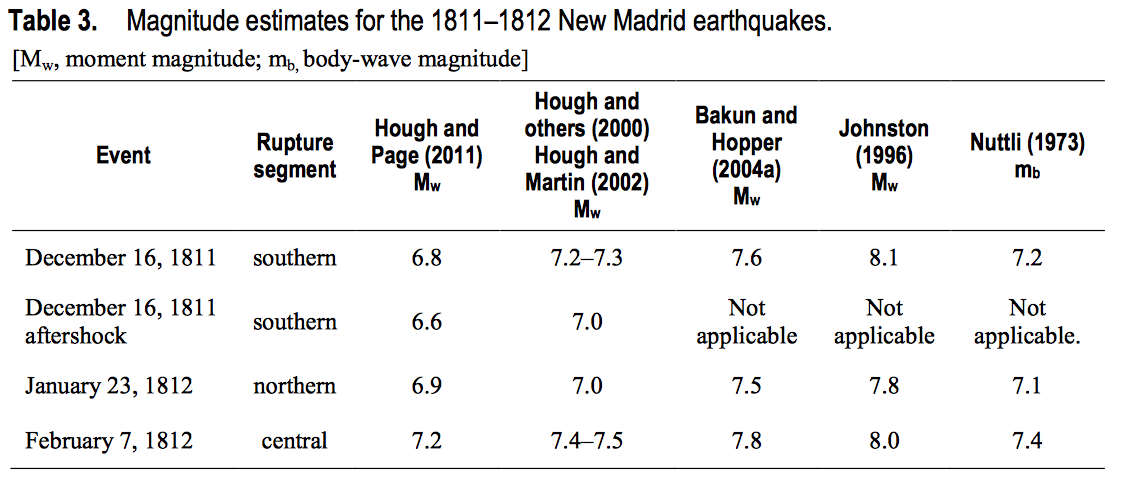 Living on the Fault Line In America